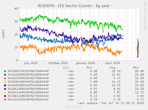 RCKWTN - LTE Sector Counts