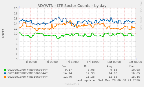 RDYWTN - LTE Sector Counts