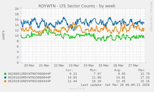 RDYWTN - LTE Sector Counts