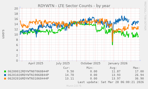 RDYWTN - LTE Sector Counts