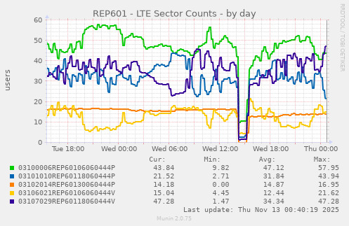 REP601 - LTE Sector Counts