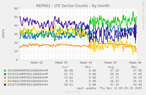REP601 - LTE Sector Counts