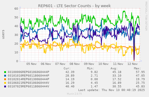 REP601 - LTE Sector Counts