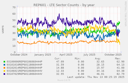 REP601 - LTE Sector Counts