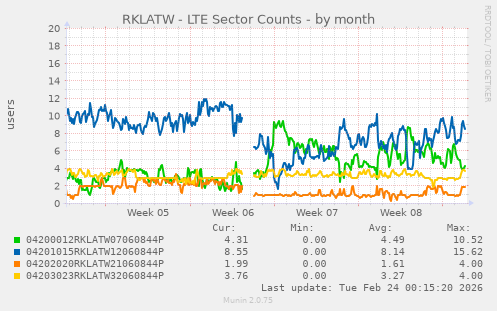 RKLATW - LTE Sector Counts