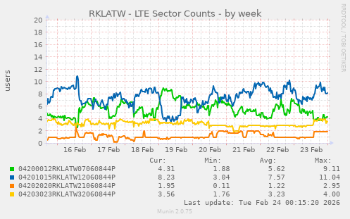 RKLATW - LTE Sector Counts