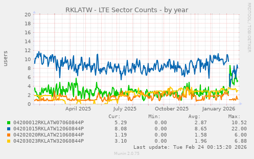 RKLATW - LTE Sector Counts