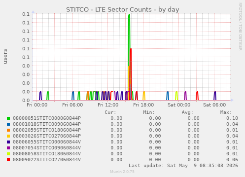 STITCO - LTE Sector Counts