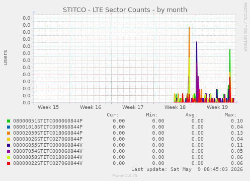 STITCO - LTE Sector Counts