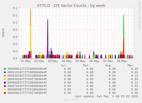 STITCO - LTE Sector Counts