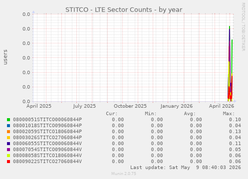 STITCO - LTE Sector Counts