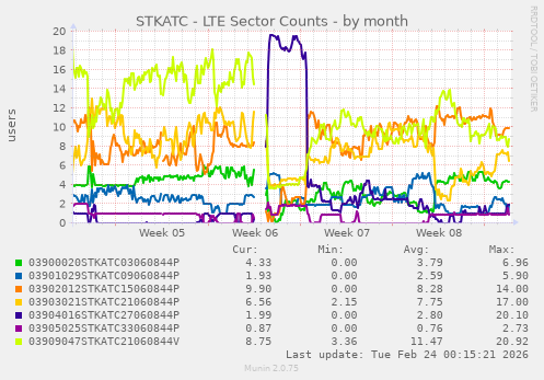 STKATC - LTE Sector Counts