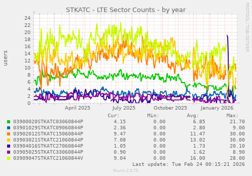 STKATC - LTE Sector Counts