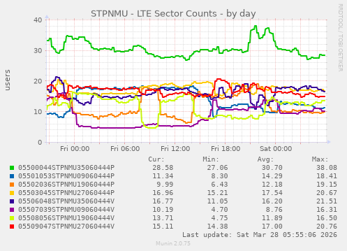 STPNMU - LTE Sector Counts