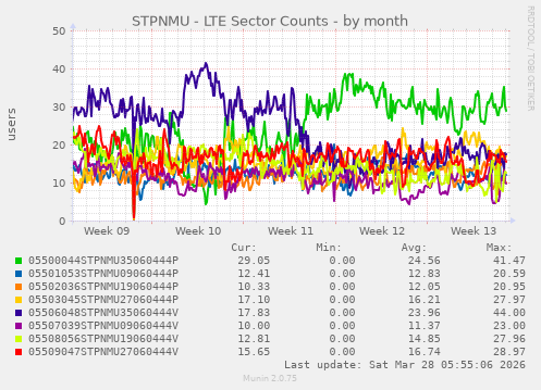 STPNMU - LTE Sector Counts