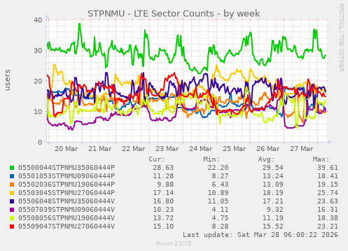 STPNMU - LTE Sector Counts