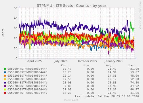 STPNMU - LTE Sector Counts
