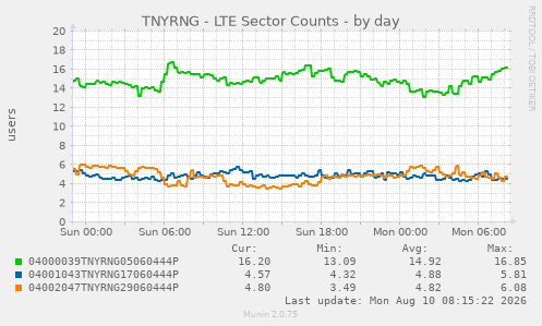 TNYRNG - LTE Sector Counts