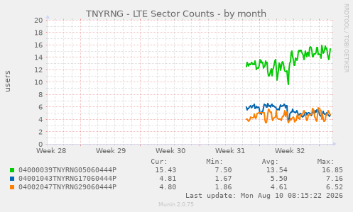 TNYRNG - LTE Sector Counts
