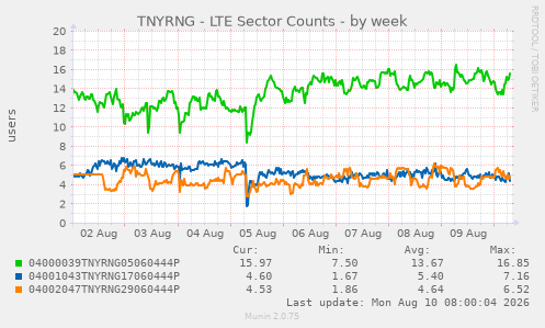 TNYRNG - LTE Sector Counts