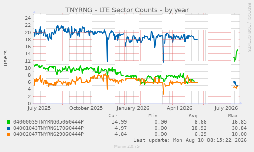TNYRNG - LTE Sector Counts