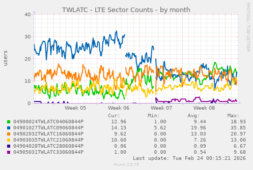 TWLATC - LTE Sector Counts