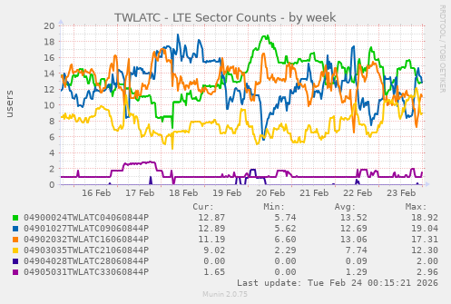 TWLATC - LTE Sector Counts