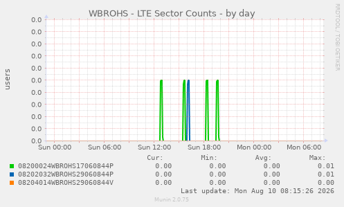 WBROHS - LTE Sector Counts