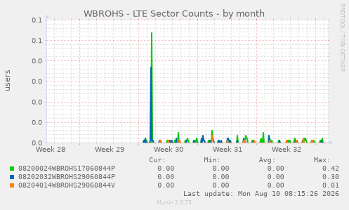 WBROHS - LTE Sector Counts
