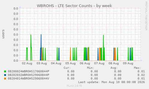 WBROHS - LTE Sector Counts