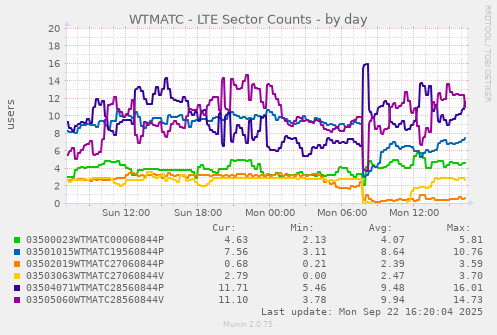 WTMATC - LTE Sector Counts