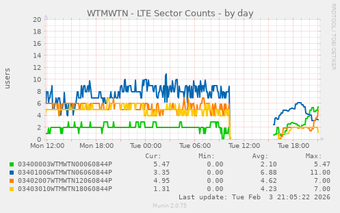 WTMWTN - LTE Sector Counts