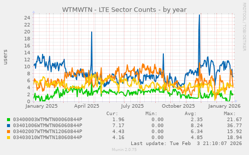 WTMWTN - LTE Sector Counts