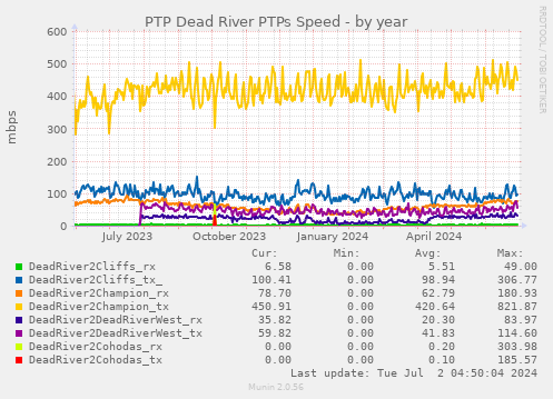PTP Dead River PTPs Speed