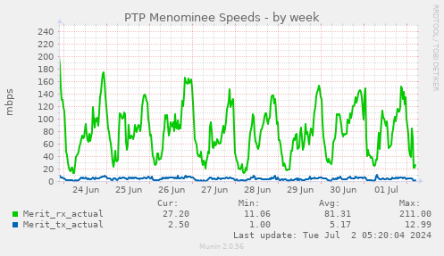 PTP Menominee Speeds