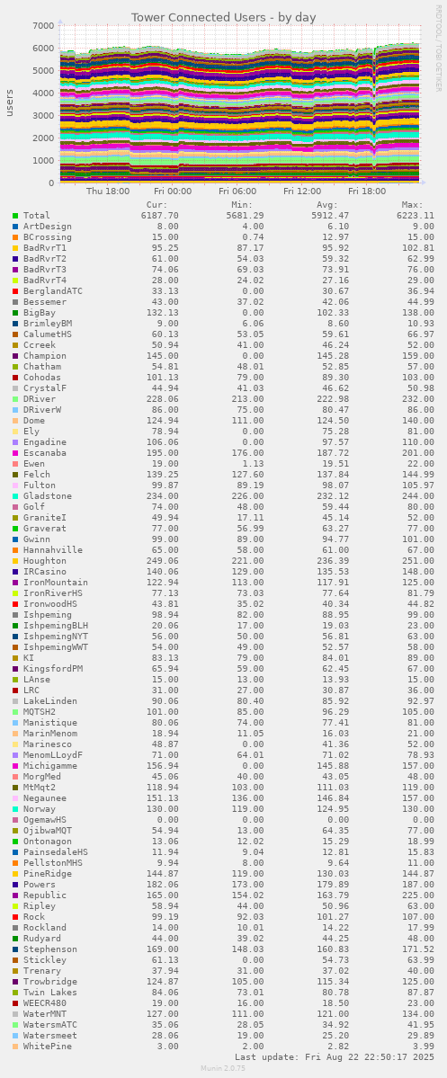Tower Connected Users