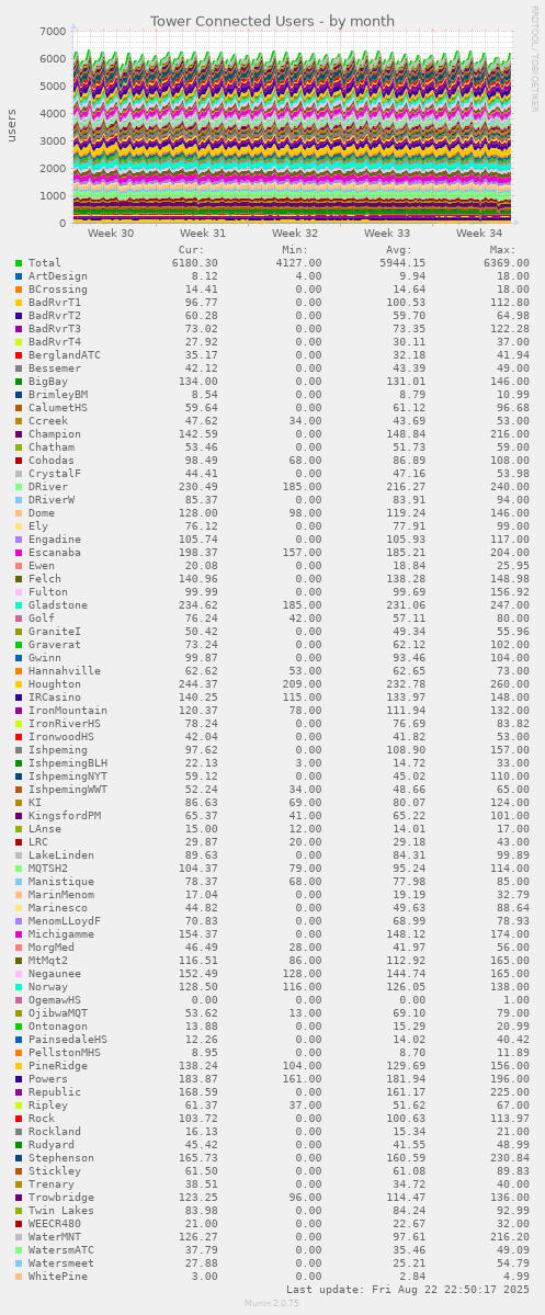 Tower Connected Users