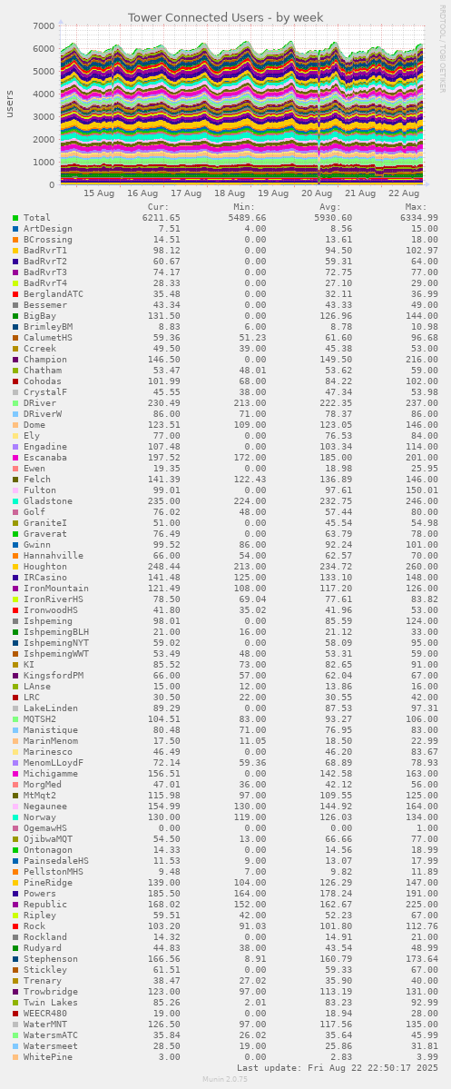 Tower Connected Users