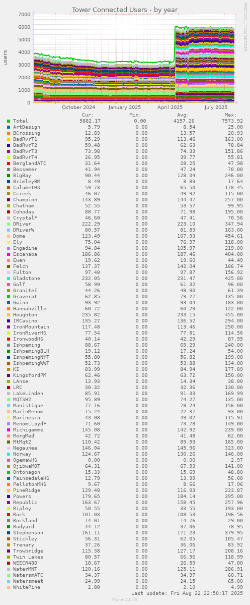 Tower Connected Users