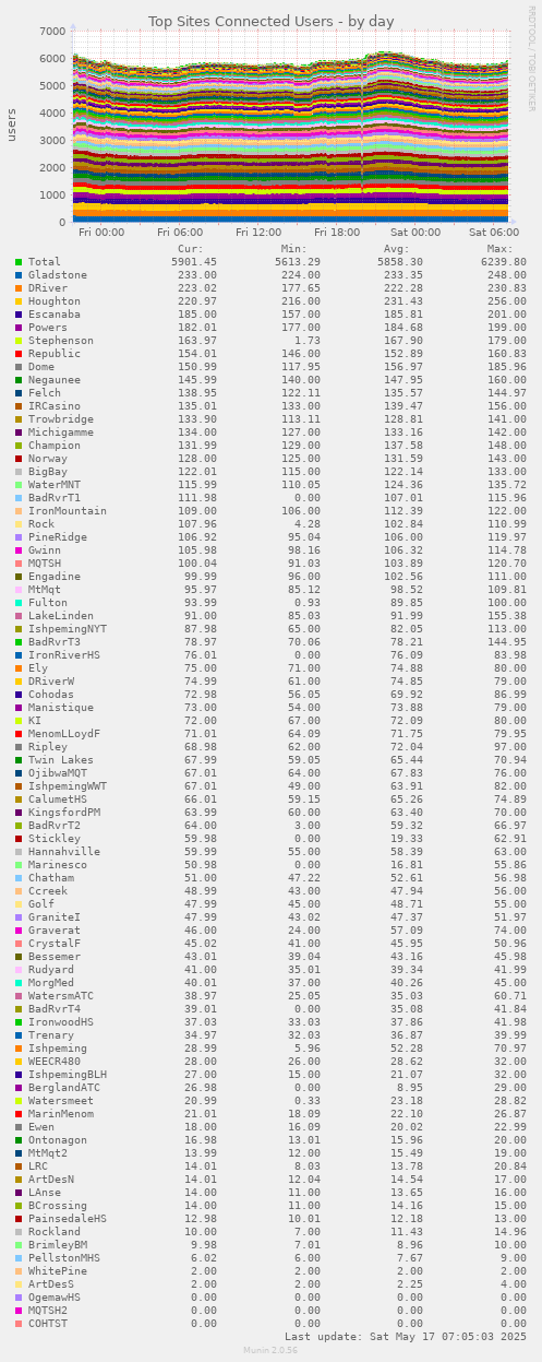 Top Sites Connected Users