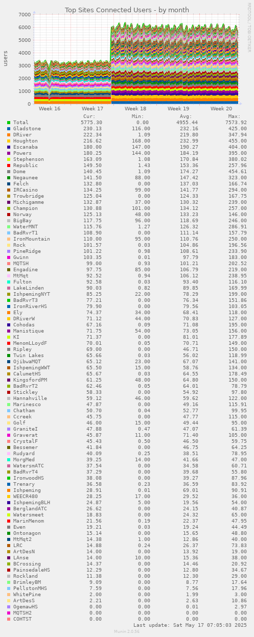 Top Sites Connected Users