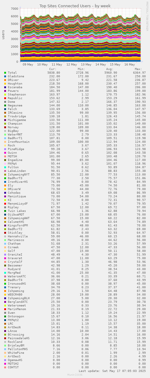 Top Sites Connected Users