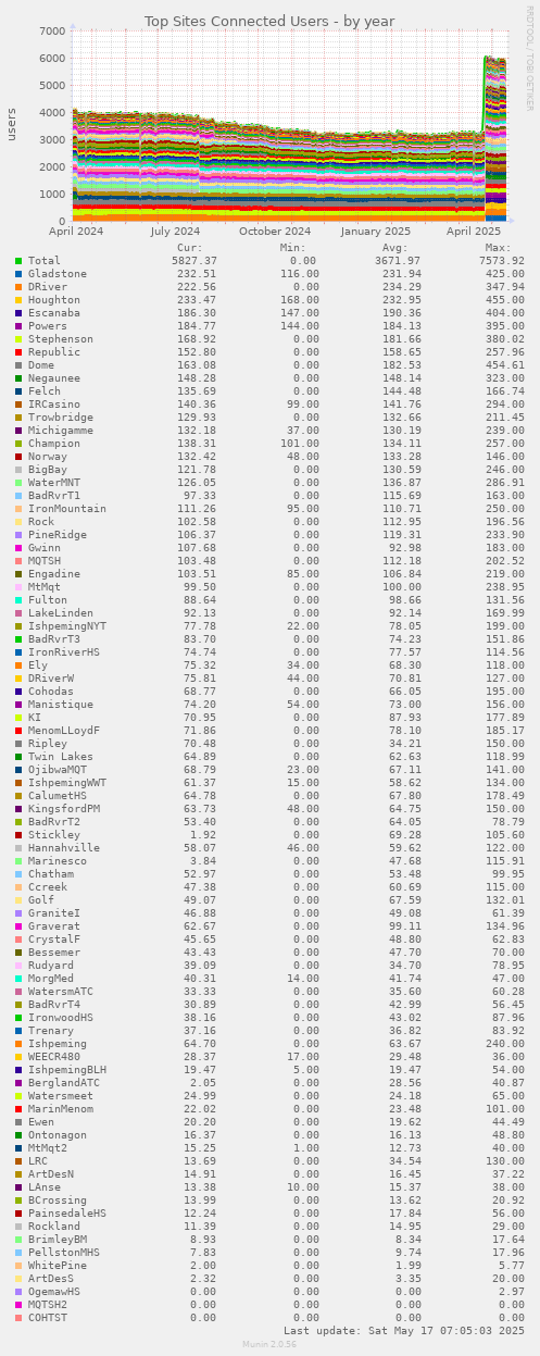 Top Sites Connected Users