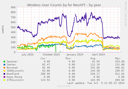 Wireless User Counts by for ResAPT