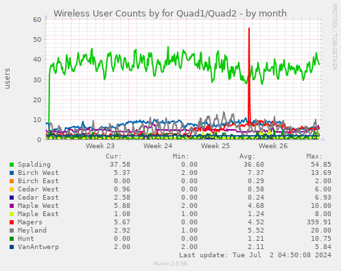 Wireless User Counts by for Quad1/Quad2