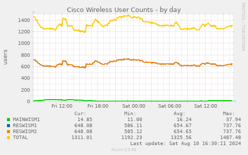 Cisco Wireless User Counts