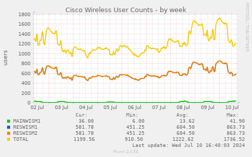 Cisco Wireless User Counts