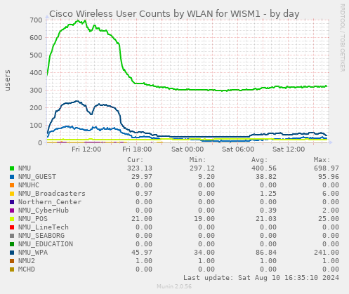 Cisco Wireless User Counts by WLAN for WISM1