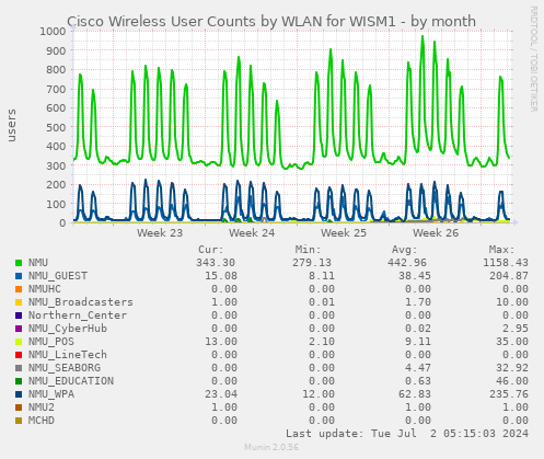 Cisco Wireless User Counts by WLAN for WISM1