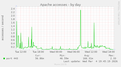 Apache accesses